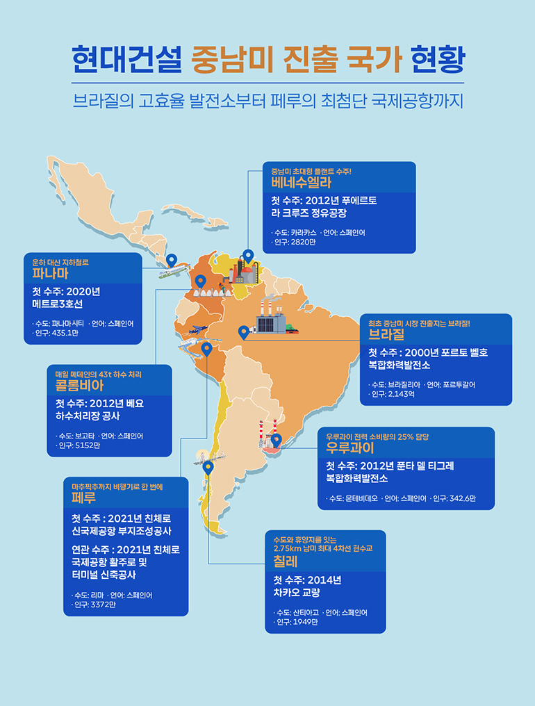 현대건설 중남미 진출 국가 현황 브라질의 고효율 발전소부터 페루의 최첨단 국제공항까지 운하 대신 지하철로 파나마 첫 수주: 2020년 메트로3호선 ·수도: 파나마 시티 언어: 스페인어 ・인구: 435.1만 매일 메데인의 43t 하수처리 콜롬비아 첫 수주 2012년 베요 하수처리장 공사 •수도: 보고타 · 언어: 스페인어 ・인구: 5152만 중남미 초대형 플랜트 수주! 베네수엘라 첫 수주 2012년 푸에르토 라크루즈 정유공장 수도: 카라카스 ᆞ언어: 스페인어 인구: 2820만 최초 중남미 시장 진출지는 브라질! 브라질 첫 수주 : 2000년 포르토 벨호 복합화력발전소 •수도: 브라질리아·언어: 포르투갈어 ・인구: 2.143억 우루과이 전력 소비량의 25% 담당 우루과이 첫 수주: 2012년 푼타 델 티그레 복합화력발전소 • 수도: 몬테비데오 • 언어: 스페인어·인구: 342.6만 마추픽추까지 비행기로 한 번에 페루 첫 수주 : 2021년 친체로 신국제공항 부지조성공사 연관 수주 : 2021년 친체로 국제공항 활주로 및 터미널 신축공사 • 수도: 리마. 언어: 스페인어 ・인구: 3372만 수도와 휴양지를 잇는 2.75km 남미 최대 4차선 현수교 칠레 첫 수주: 2014년 차카오 교량 •수도 산티아고 언어: 스페인어 ・인구: 1949만